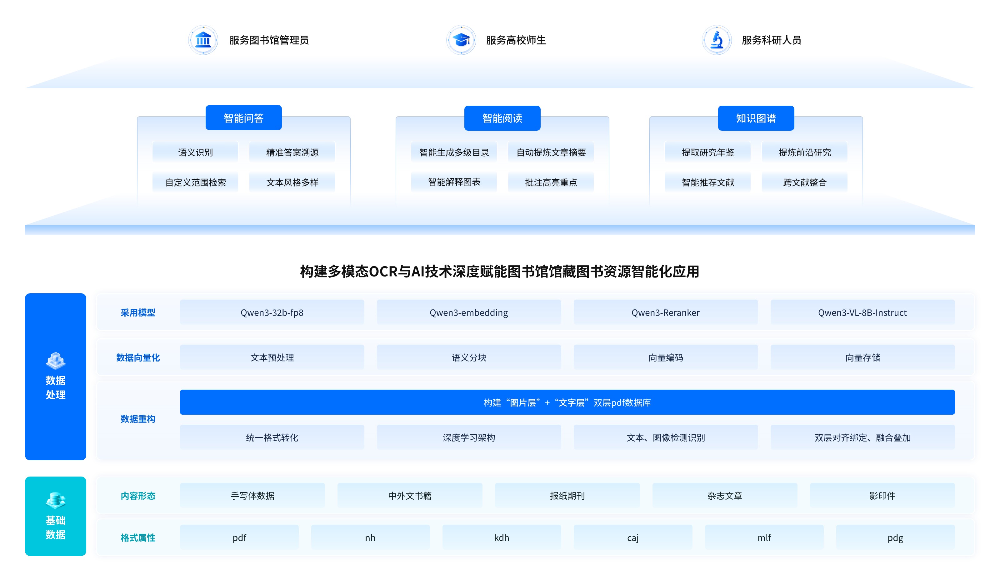 产品架构