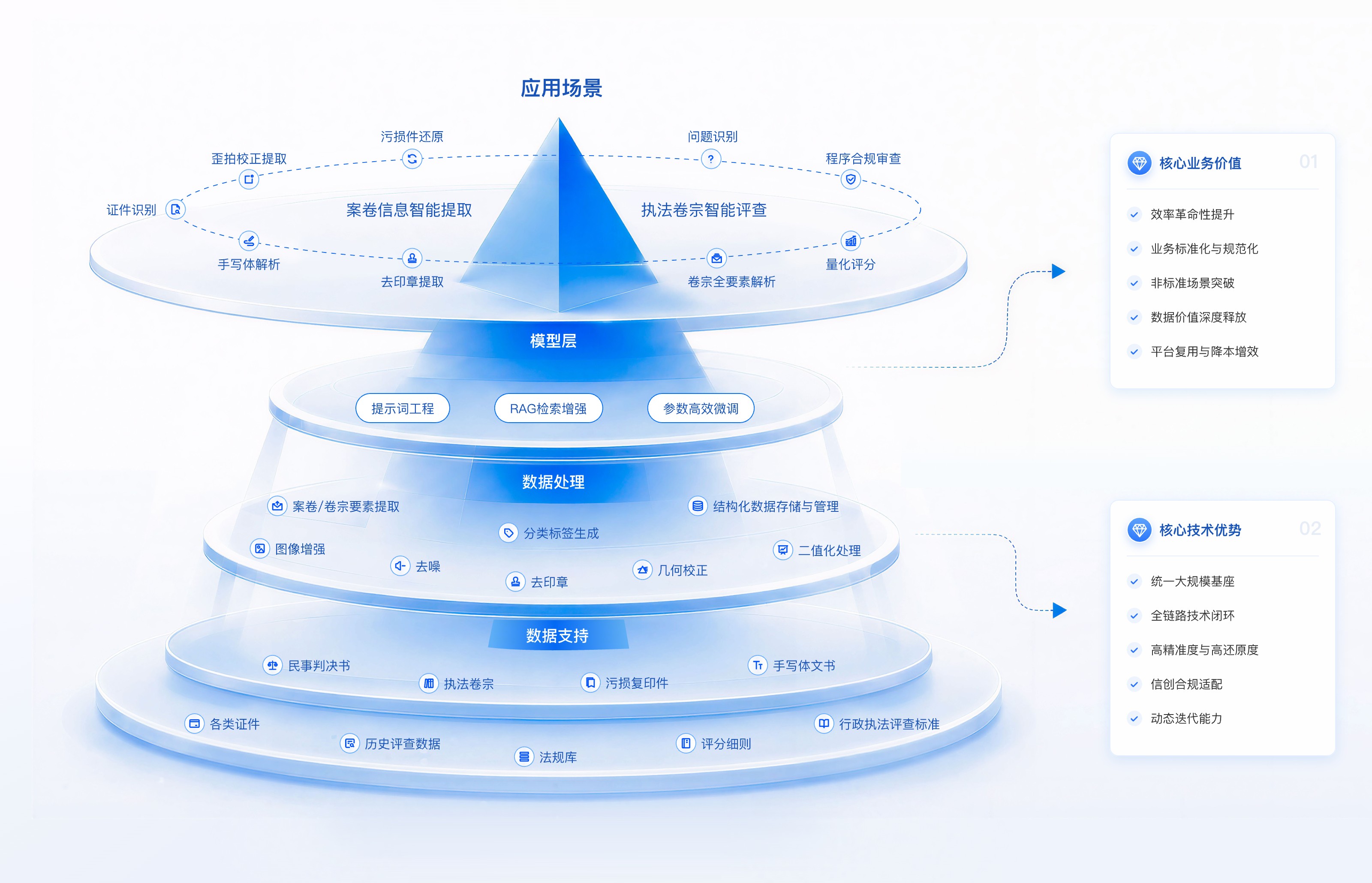 产品架构